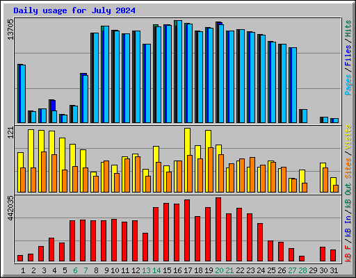 Daily usage for July 2024