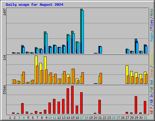 Daily usage for August 2024