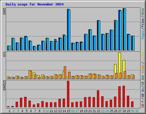 Daily usage for November 2024