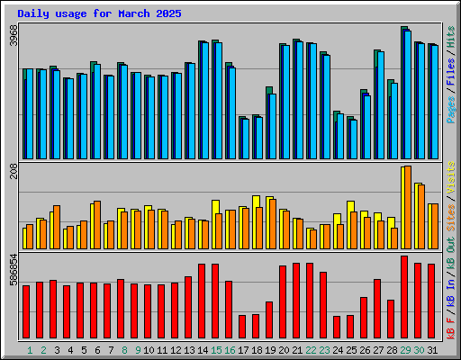 Daily usage for March 2025