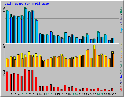 Daily usage for April 2025