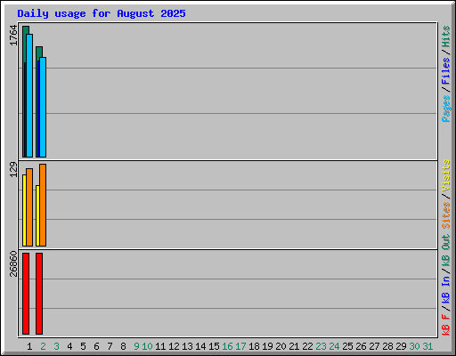 Daily usage for August 2025