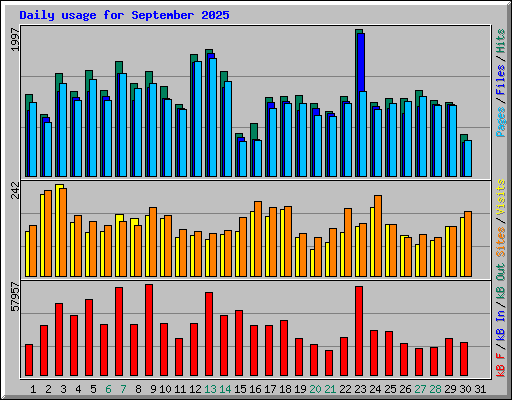 Daily usage for September 2025