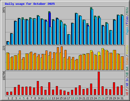 Daily usage for October 2025