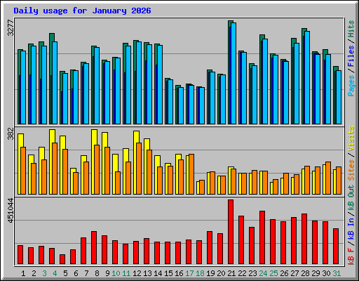 Daily usage for January 2026