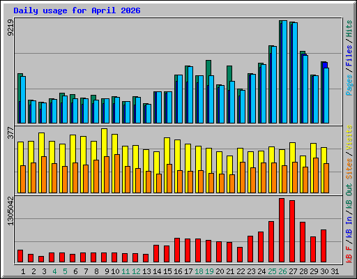 Daily usage for April 2026