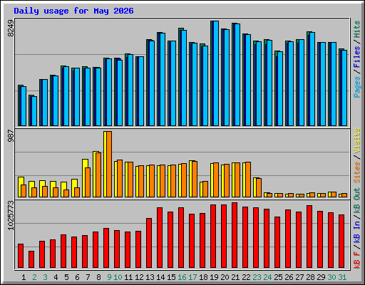 Daily usage for May 2026
