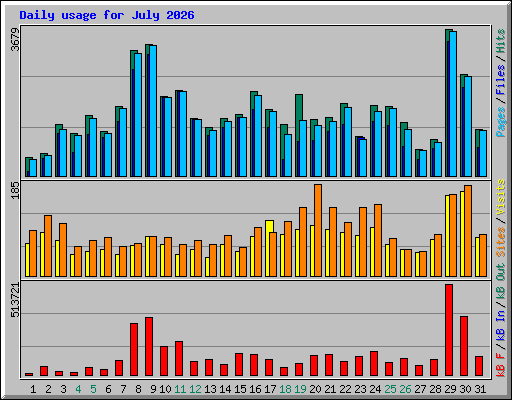 Daily usage for July 2026