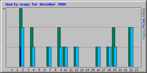 Hourly usage for December 2009