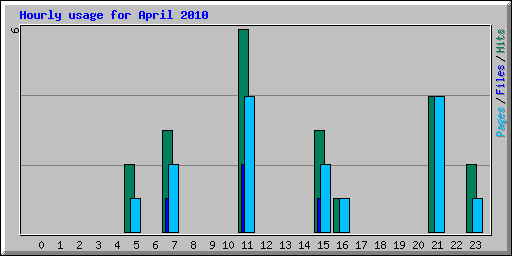 Hourly usage for April 2010