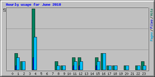 Hourly usage for June 2010