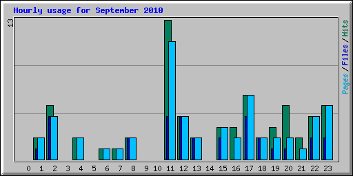 Hourly usage for September 2010