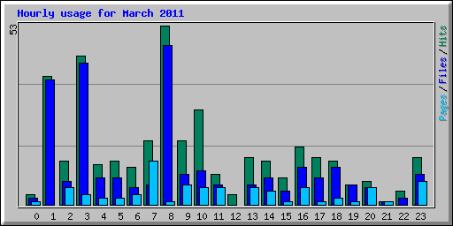 Hourly usage for March 2011