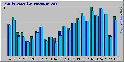 Hourly usage for September 2011