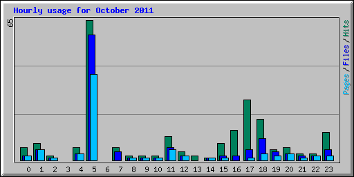 Hourly usage for October 2011