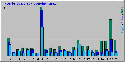 Hourly usage for December 2011