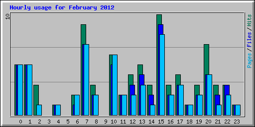 Hourly usage for February 2012