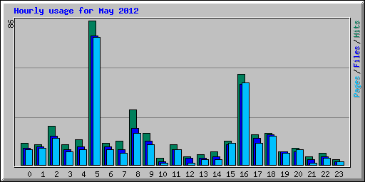 Hourly usage for May 2012