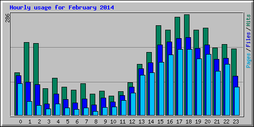 Hourly usage for February 2014