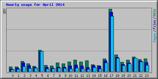 Hourly usage for April 2014