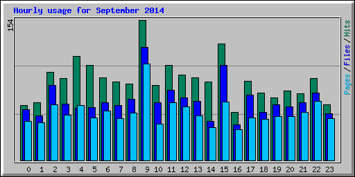 Hourly usage for September 2014
