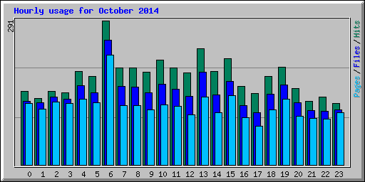 Hourly usage for October 2014