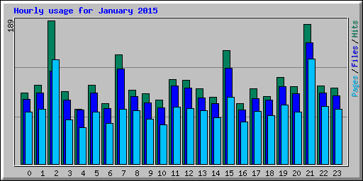 Hourly usage for January 2015