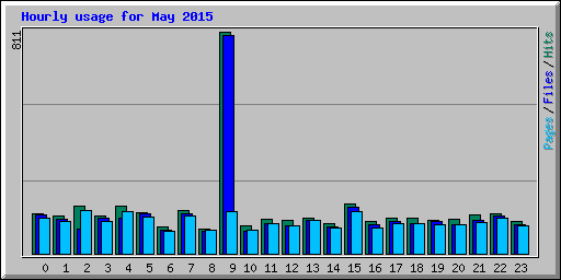 Hourly usage for May 2015