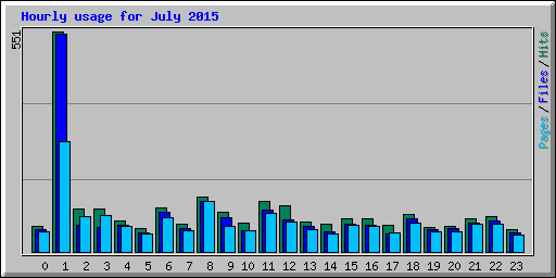 Hourly usage for July 2015
