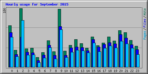 Hourly usage for September 2015