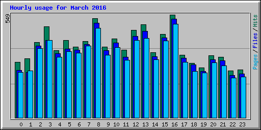 Hourly usage for March 2016