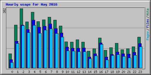 Hourly usage for May 2016