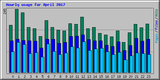 Hourly usage for April 2017