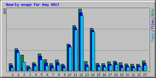 Hourly usage for May 2017