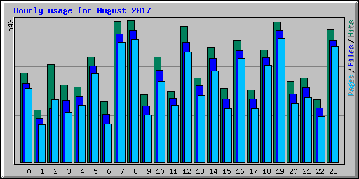 Hourly usage for August 2017