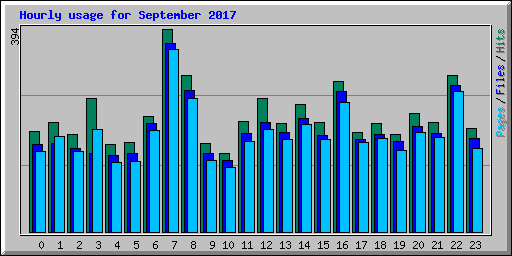 Hourly usage for September 2017