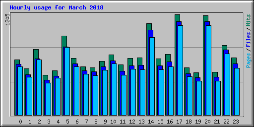 Hourly usage for March 2018