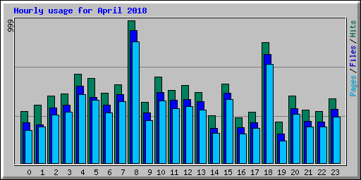 Hourly usage for April 2018