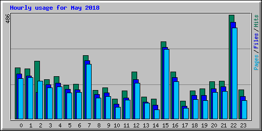 Hourly usage for May 2018