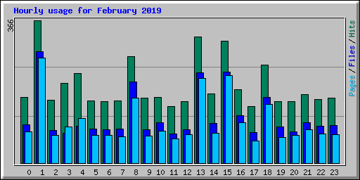 Hourly usage for February 2019