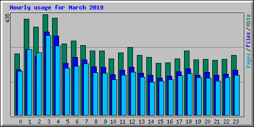 Hourly usage for March 2019