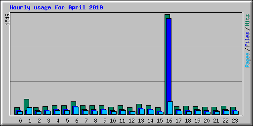 Hourly usage for April 2019