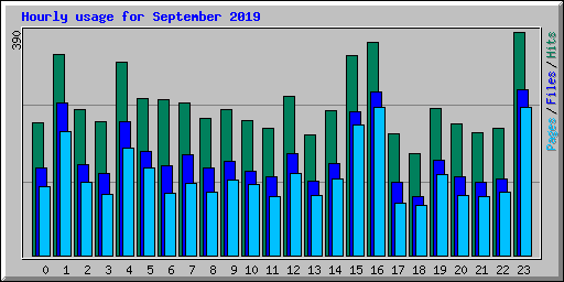 Hourly usage for September 2019