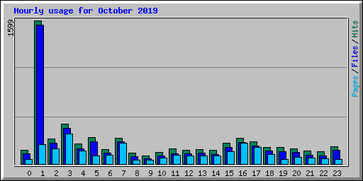 Hourly usage for October 2019