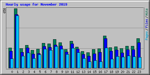 Hourly usage for November 2019