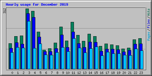 Hourly usage for December 2019