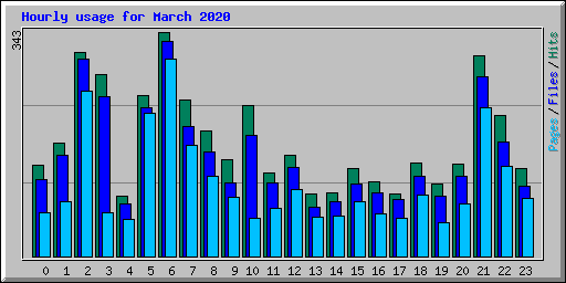 Hourly usage for March 2020