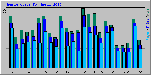 Hourly usage for April 2020