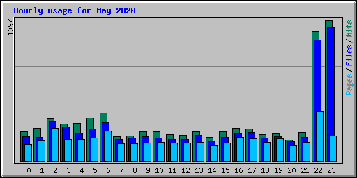 Hourly usage for May 2020