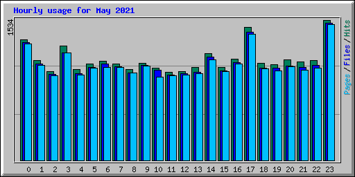 Hourly usage for May 2021